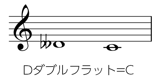 初心者でもわかる楽譜の読み方 2 臨時記号 Unisession ユニセッション