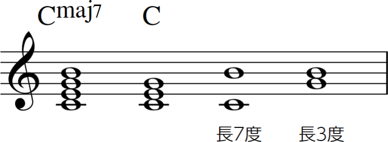 初心者でもわかるコード 2. おしゃれコードの基本、セブンスコード（メジャー系） Unisession ユニセッション
