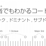 初心者でもわかる楽譜の読み方 0 準備編 2 タイとスラーの違い Unisession ユニセッション